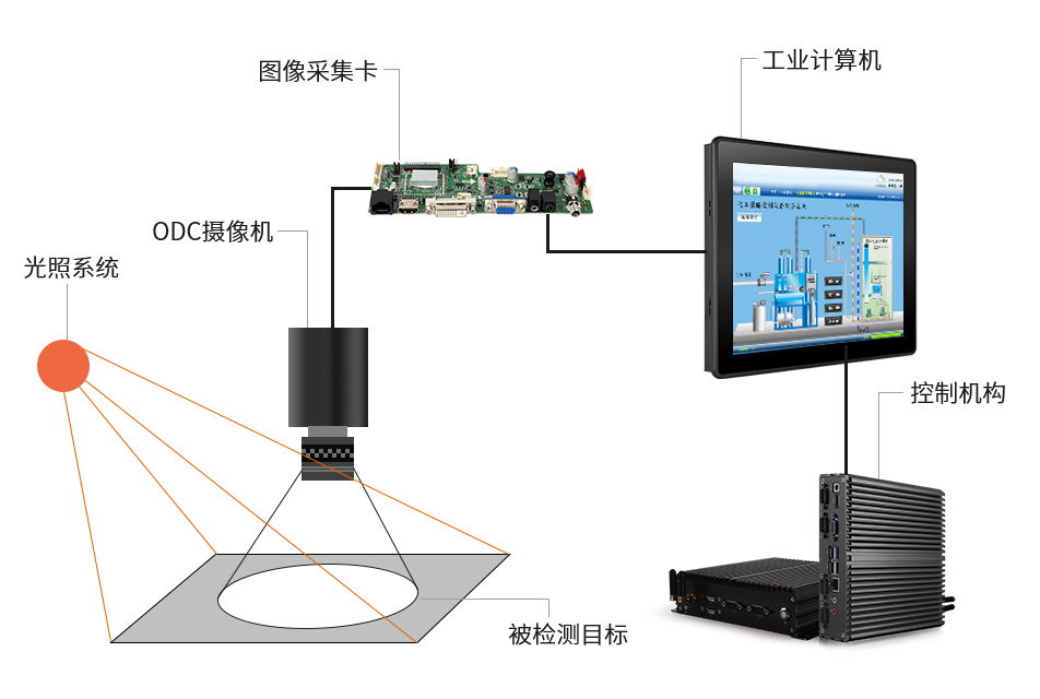 工業(yè)計(jì)算機(jī)